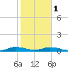 Green Cove Springs tide chart for Thursday, February 1, 2024