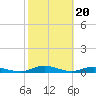 Green Cove Springs tide chart for Tuesday, February 20, 2024