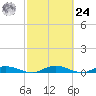 Green Cove Springs tide chart for Saturday, February 24, 2024