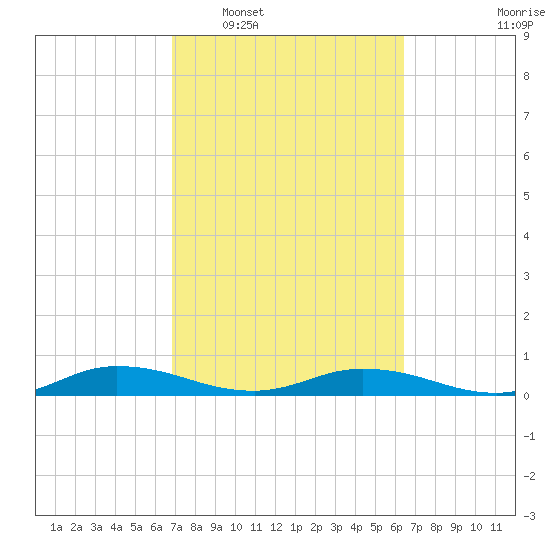 Green Cove Springs tide chart for Thursday, February 29, 2024