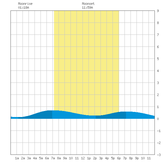 Green Cove Springs tide chart for Saturday, February 3, 2024