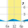 Green Cove Springs tide chart for Wednesday, February 7, 2024
