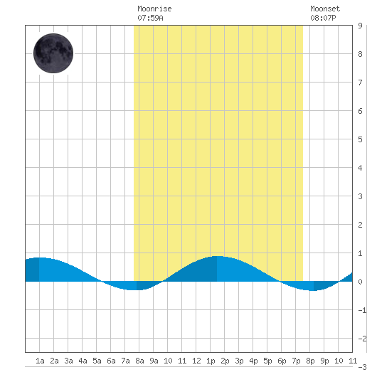 Green Cove Springs tide chart for Sunday, March 10, 2024