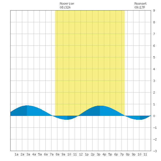 Green Cove Springs tide chart for Monday, March 11, 2024