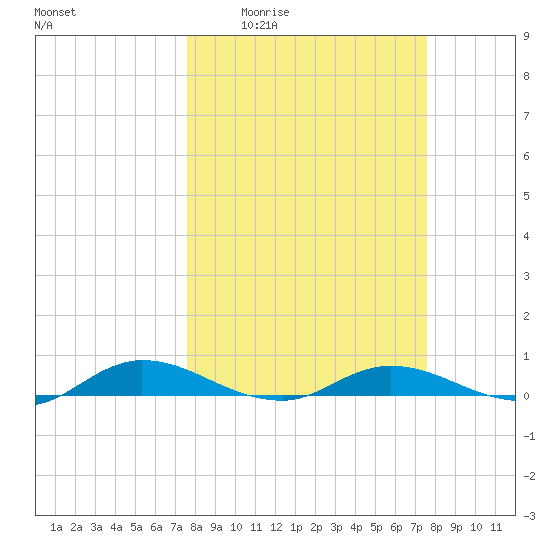 Green Cove Springs tide chart for Thursday, March 14, 2024