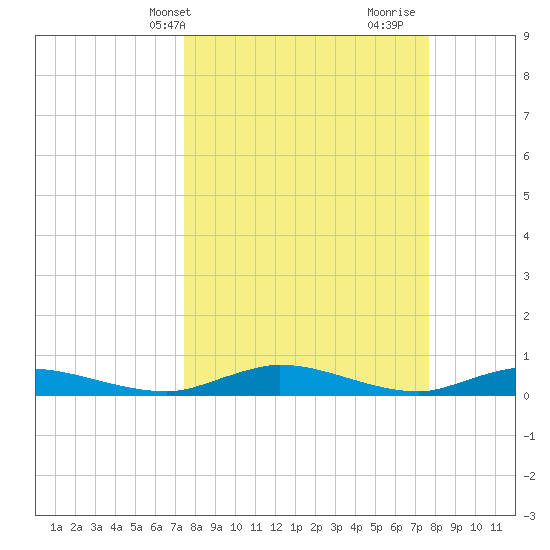 Green Cove Springs tide chart for Thursday, March 21, 2024