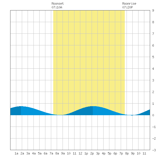 Green Cove Springs tide chart for Sunday, March 24, 2024