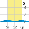 Green Cove Springs tide chart for Saturday, March 2, 2024