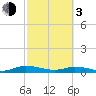 Green Cove Springs tide chart for Sunday, March 3, 2024