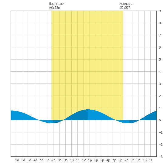 Green Cove Springs tide chart for Saturday, March 9, 2024