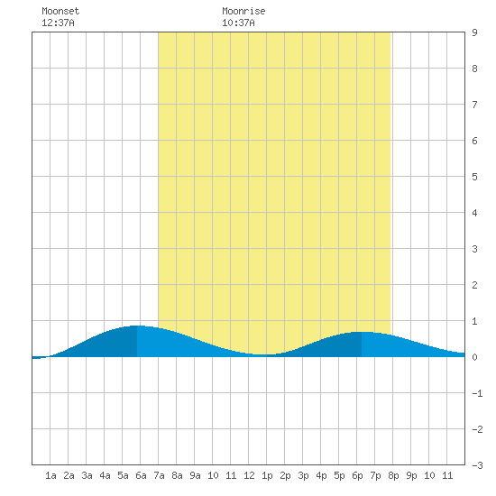 Green Cove Springs tide chart for Saturday, April 13, 2024