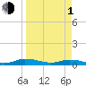 Green Cove Springs tide chart for Monday, April 1, 2024