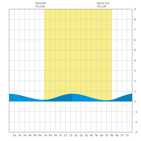 Green Cove Springs tide chart for Saturday, April 20, 2024