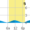 Green Cove Springs tide chart for Friday, April 5, 2024