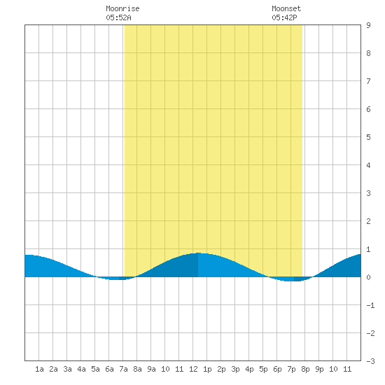 Green Cove Springs tide chart for Saturday, April 6, 2024