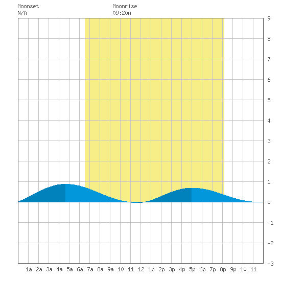Green Cove Springs tide chart for Saturday, May 11, 2024