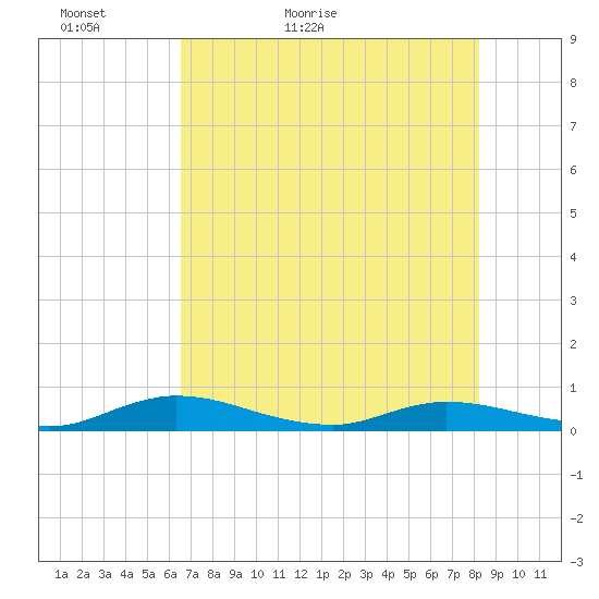 Green Cove Springs tide chart for Monday, May 13, 2024