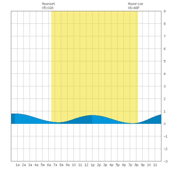 Green Cove Springs tide chart for Tuesday, May 21, 2024