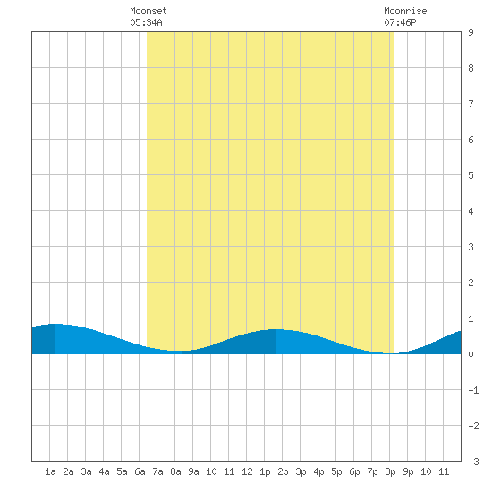 Green Cove Springs tide chart for Wednesday, May 22, 2024