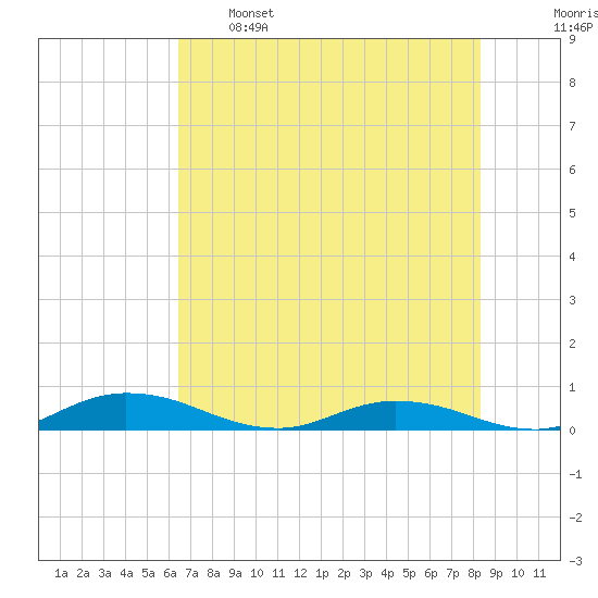 Green Cove Springs tide chart for Sunday, May 26, 2024