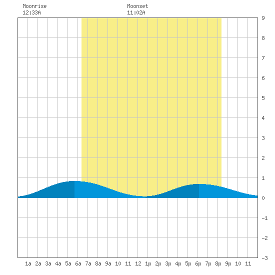 Green Cove Springs tide chart for Tuesday, May 28, 2024