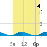 Green Cove Springs tide chart for Saturday, May 4, 2024