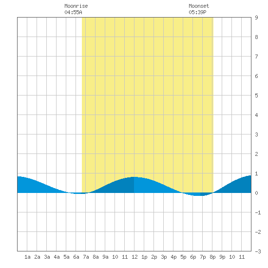 Green Cove Springs tide chart for Sunday, May 5, 2024