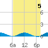 Green Cove Springs tide chart for Sunday, May 5, 2024