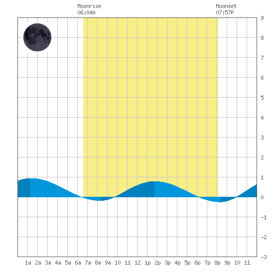 Green Cove Springs tide chart for Tuesday, May 7, 2024