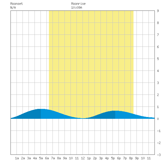 Green Cove Springs tide chart for Monday, June 10, 2024