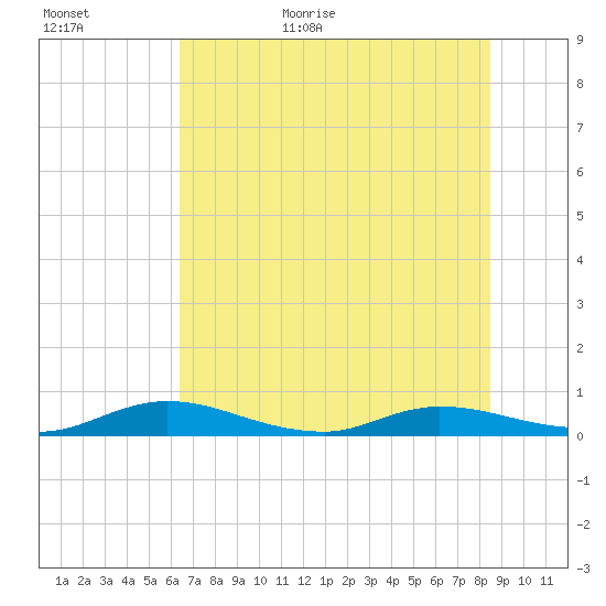 Green Cove Springs tide chart for Tuesday, June 11, 2024