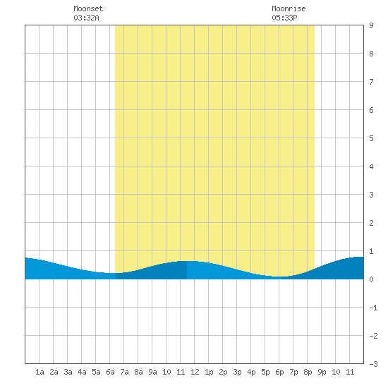 Green Cove Springs tide chart for Tuesday, June 18, 2024