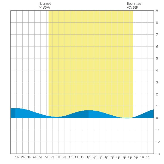 Green Cove Springs tide chart for Thursday, June 20, 2024