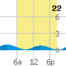 Green Cove Springs tide chart for Saturday, June 22, 2024
