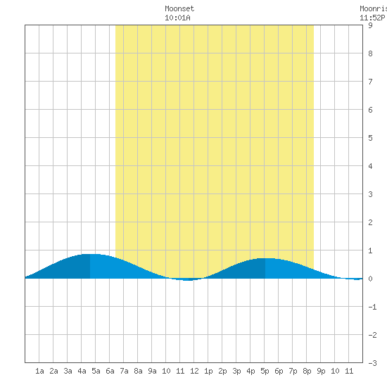 Green Cove Springs tide chart for Tuesday, June 25, 2024