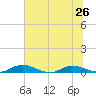 Green Cove Springs tide chart for Wednesday, June 26, 2024