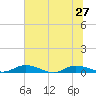 Green Cove Springs tide chart for Thursday, June 27, 2024