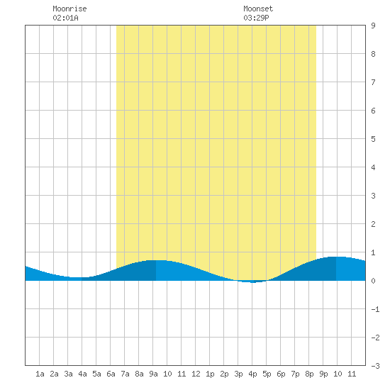 Green Cove Springs tide chart for Sunday, June 30, 2024