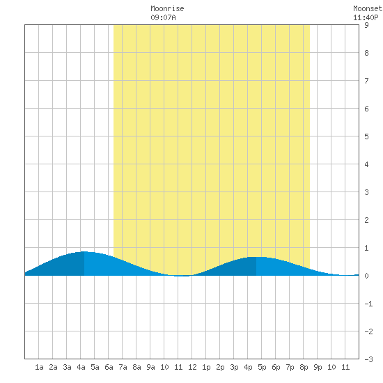 Green Cove Springs tide chart for Sunday, June 9, 2024