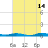 Green Cove Springs tide chart for Sunday, July 14, 2024