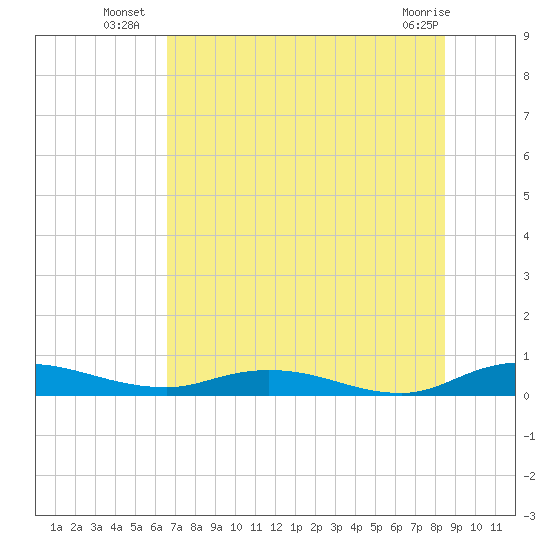 Green Cove Springs tide chart for Thursday, July 18, 2024