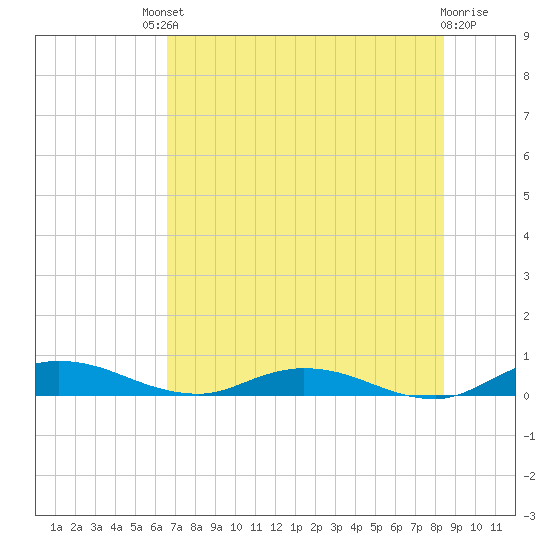 Green Cove Springs tide chart for Saturday, July 20, 2024