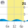 Green Cove Springs tide chart for Sunday, July 21, 2024