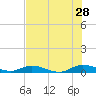Green Cove Springs tide chart for Sunday, July 28, 2024