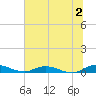 Green Cove Springs tide chart for Tuesday, July 2, 2024