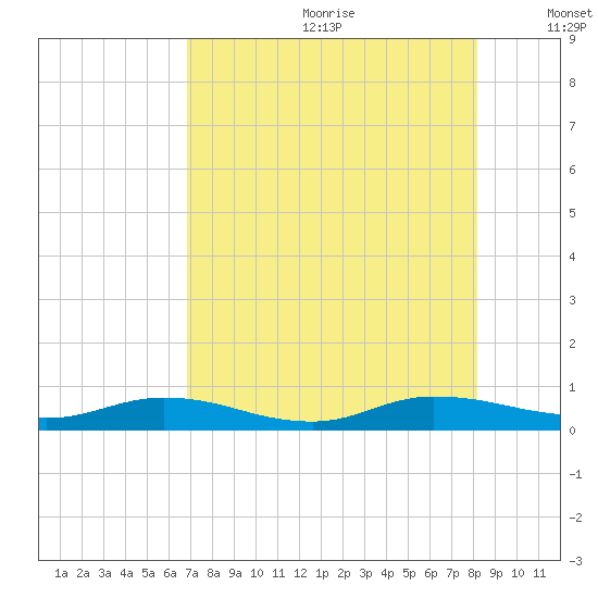Green Cove Springs tide chart for Saturday, August 10, 2024