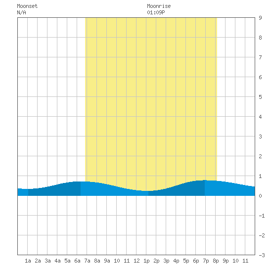 Green Cove Springs tide chart for Sunday, August 11, 2024