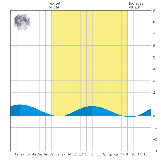 Green Cove Springs tide chart for Monday, August 19, 2024