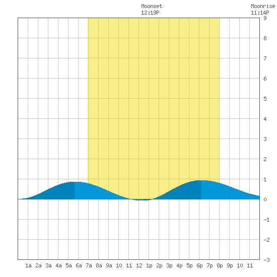 Green Cove Springs tide chart for Saturday, August 24, 2024