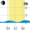 Green Cove Springs tide chart for Monday, August 26, 2024